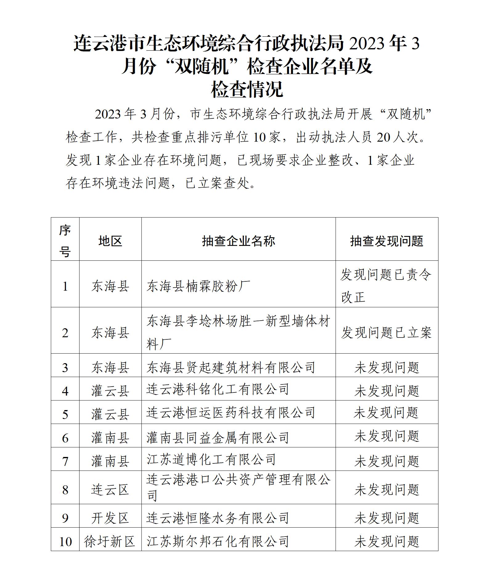 連云港市生態環境綜合行政執法局2023年3月份“雙隨機”檢查企業名單及檢查情況_01.jpg