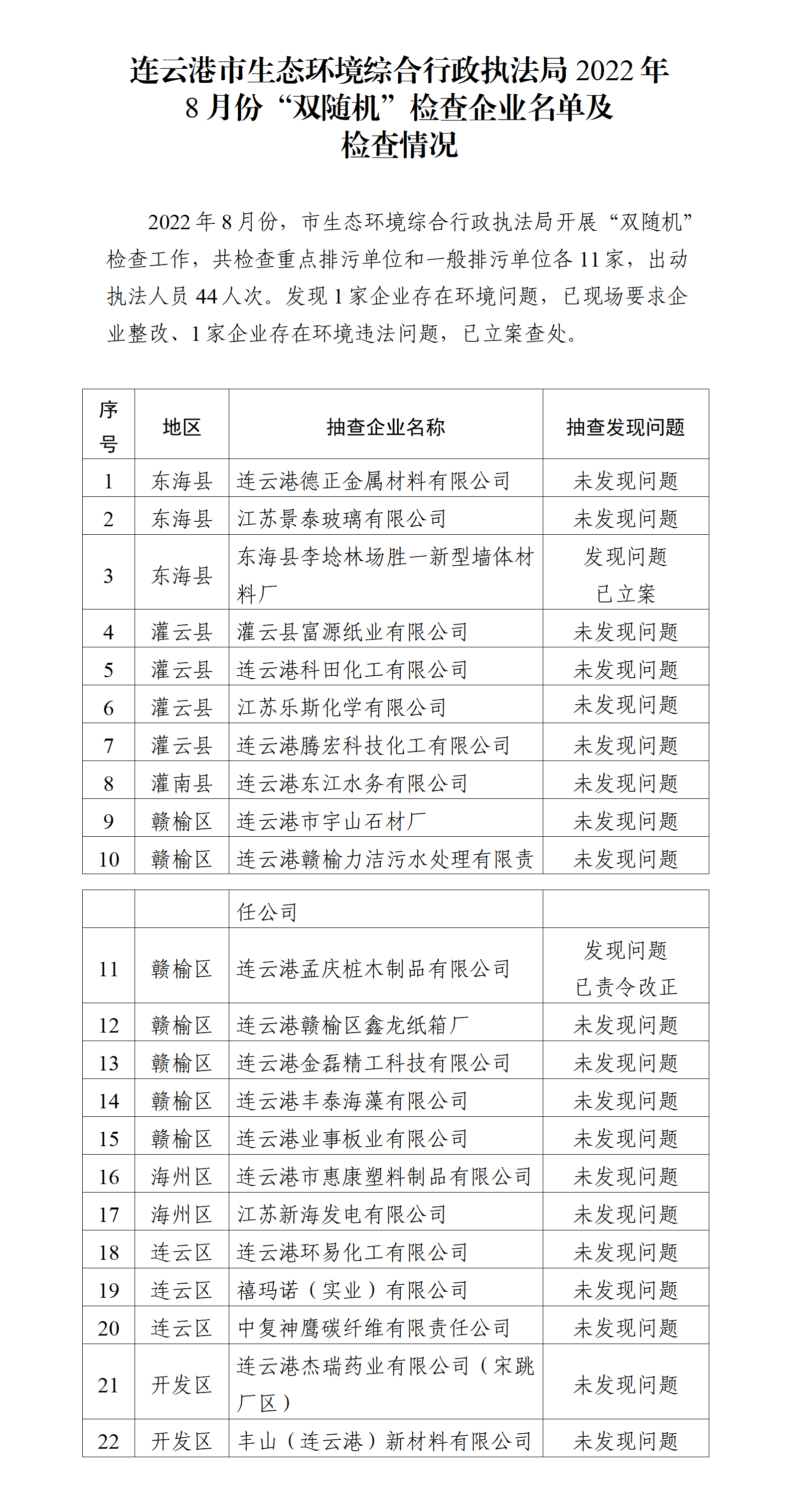 連云港市生態環境綜合行政執法局2022年8月份“雙隨機”檢查企業名單及檢查情況.png