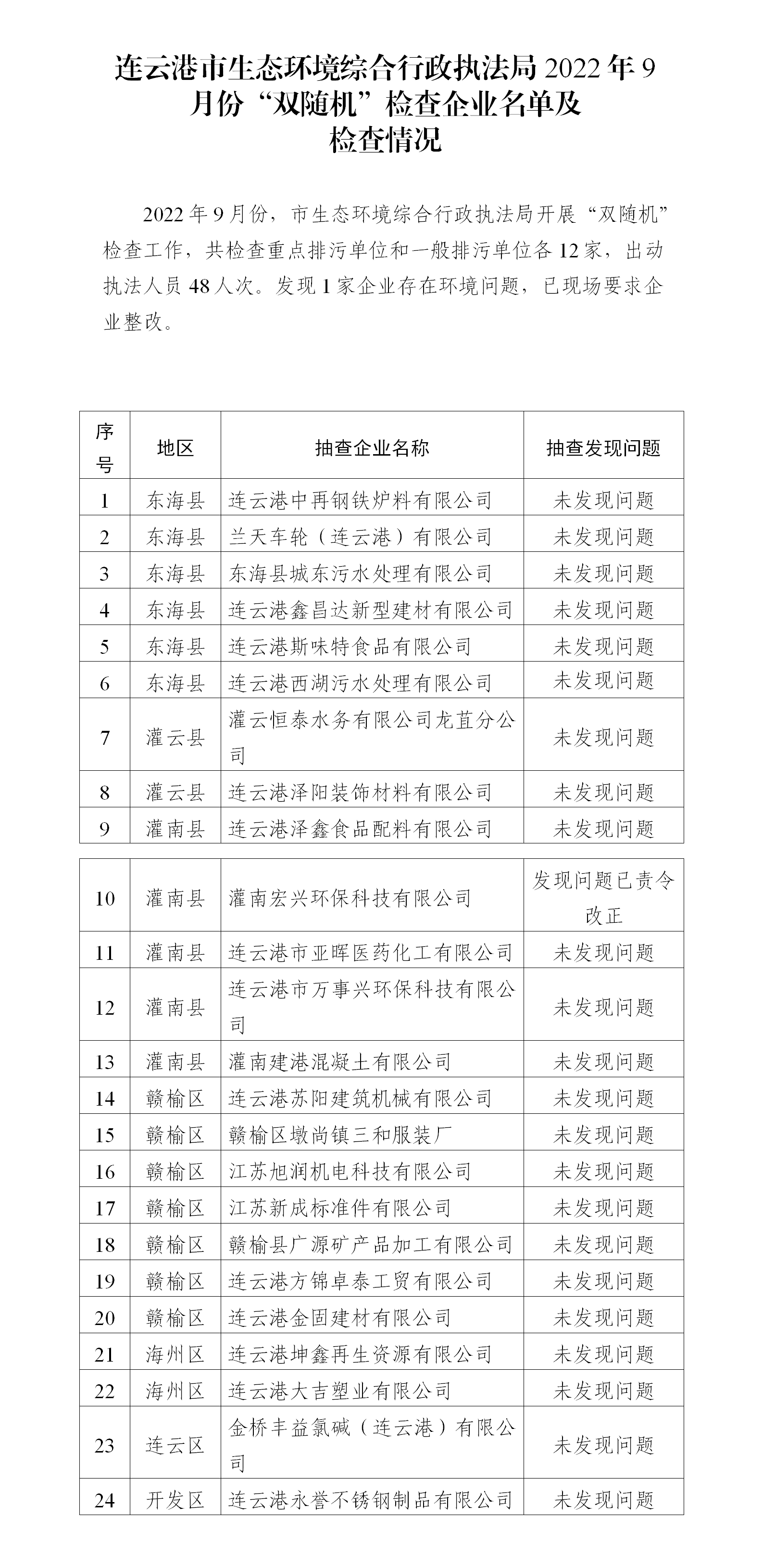 20221024 連云港市生態環境綜合行政執法局2022年9月份“雙隨機”檢查企業名單及檢查情況.png