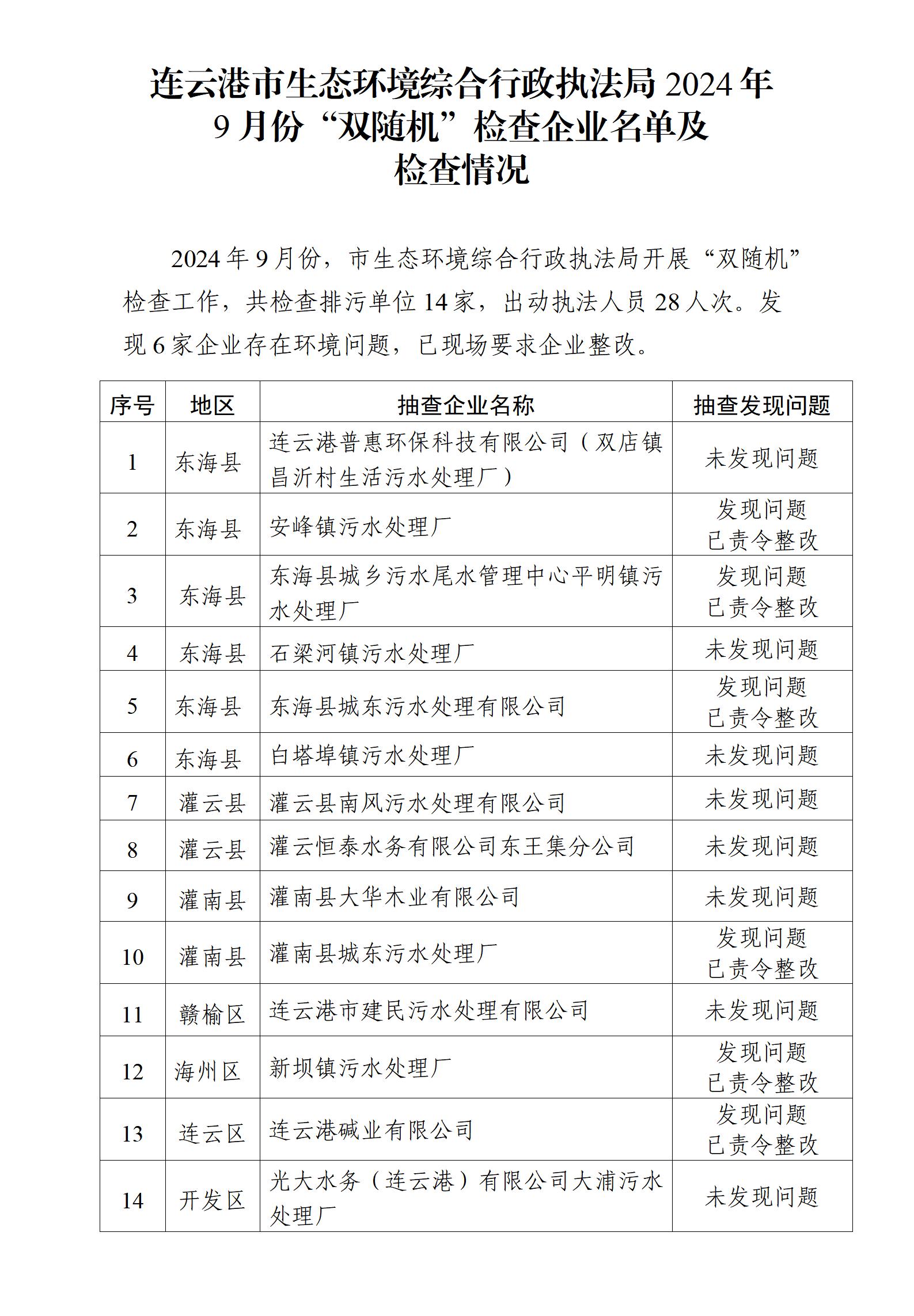 連云港市生態環境綜合行政執法局2024年9月份“雙隨機”檢查企業名單及檢查情況.jpg