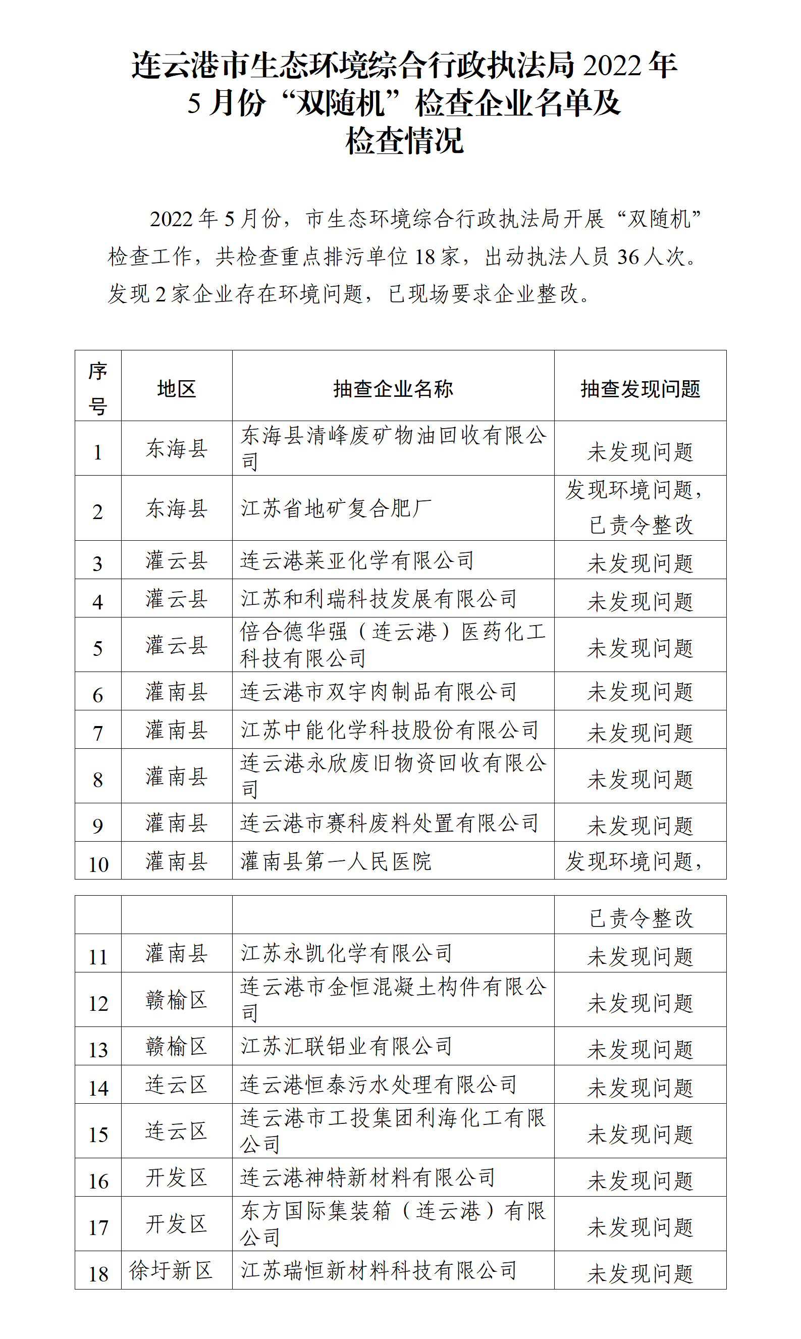 連云港市生態環境綜合行政執法局2022年5月份“雙隨機”檢查企業名單及檢查情況.png