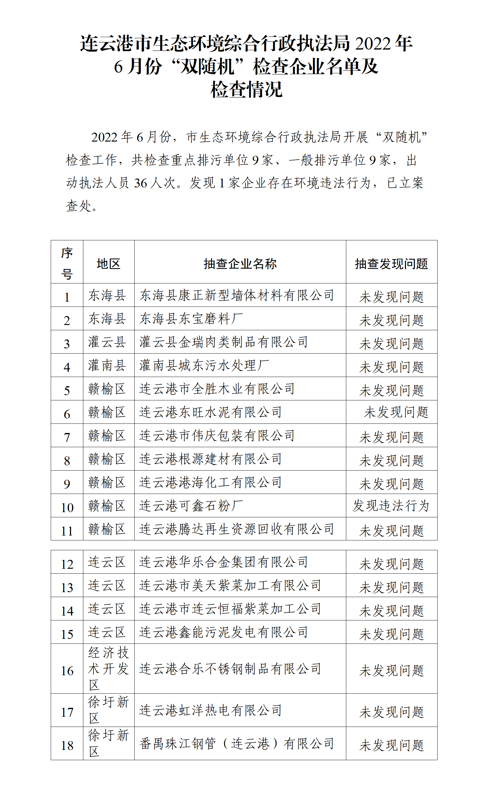 20220727 連云港市生態(tài)環(huán)境綜合行政執(zhí)法局2022年6月份“雙隨機(jī)”檢查企業(yè)名單及檢查情況.png
