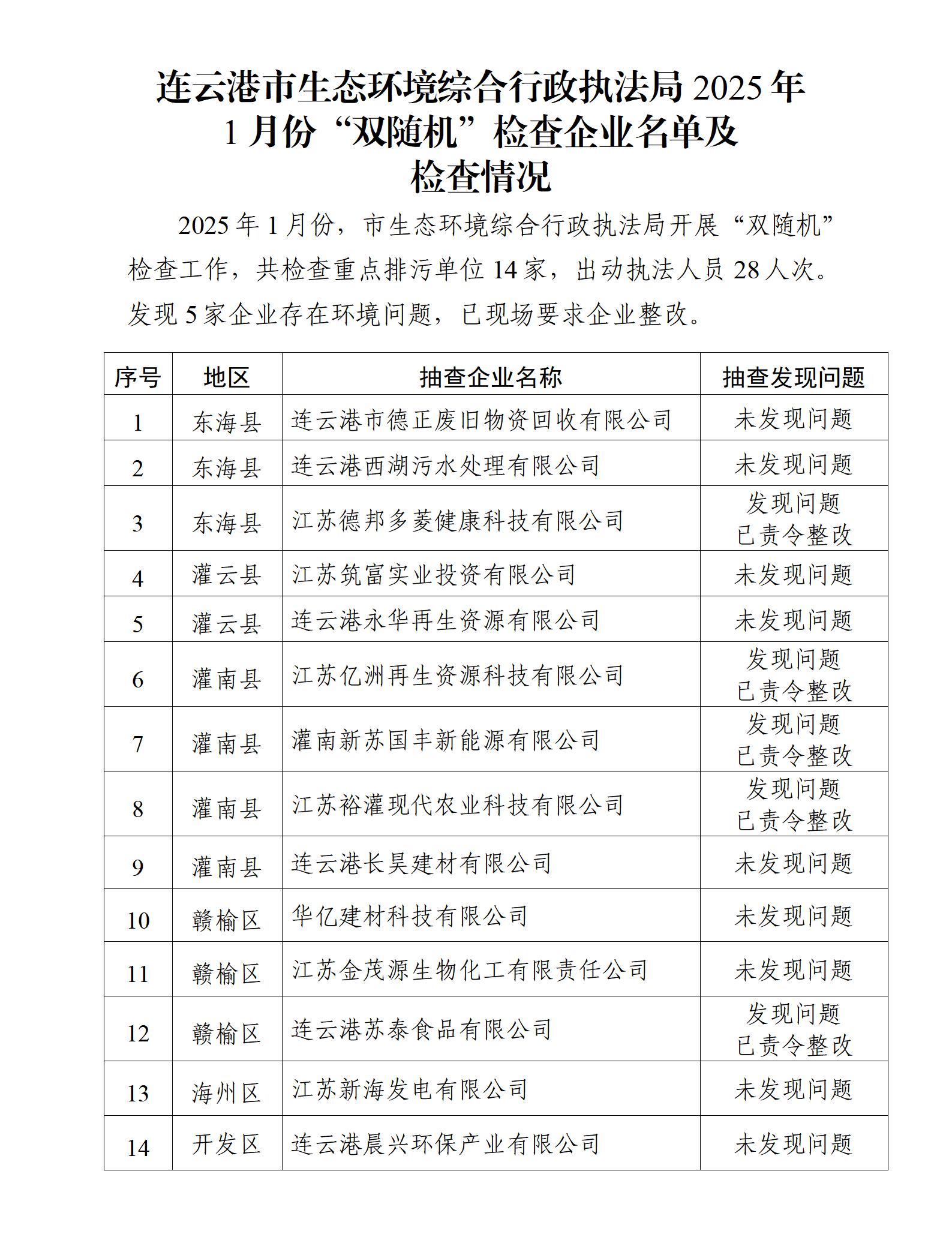 連云港市生態環境綜合行政執法局2025年1月份“雙隨機”檢查企業名單及檢查情況_01(1).jpg