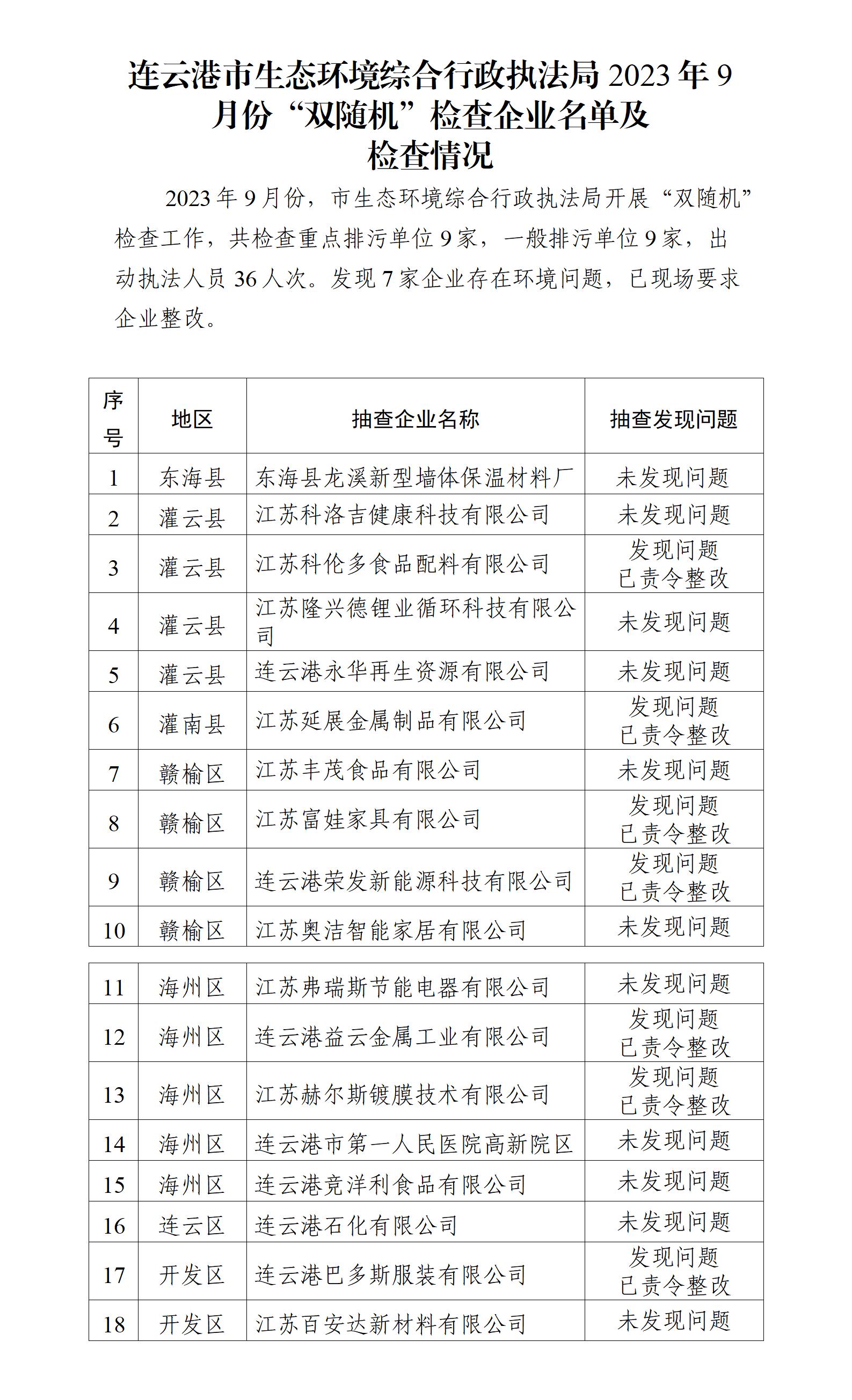 連云港市生態環境綜合行政執法局2023年9月份“雙隨機”檢查企業名單及檢查情況_01.jpg