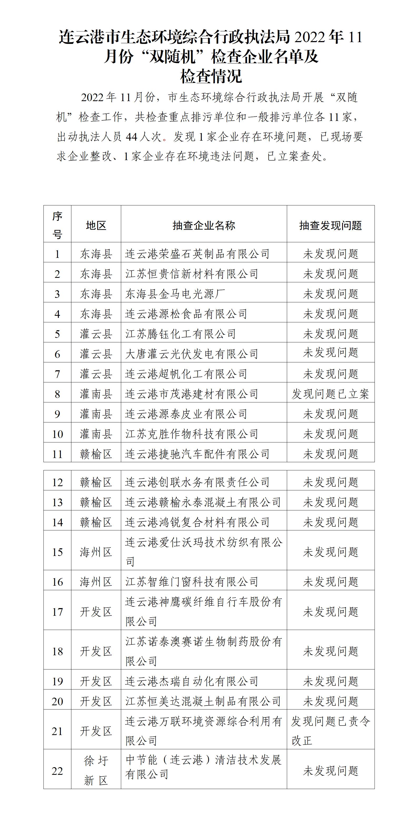 連云港市生態環境綜合行政執法局2022年11月份“雙隨機”檢查企業名單及檢查情況.jpg