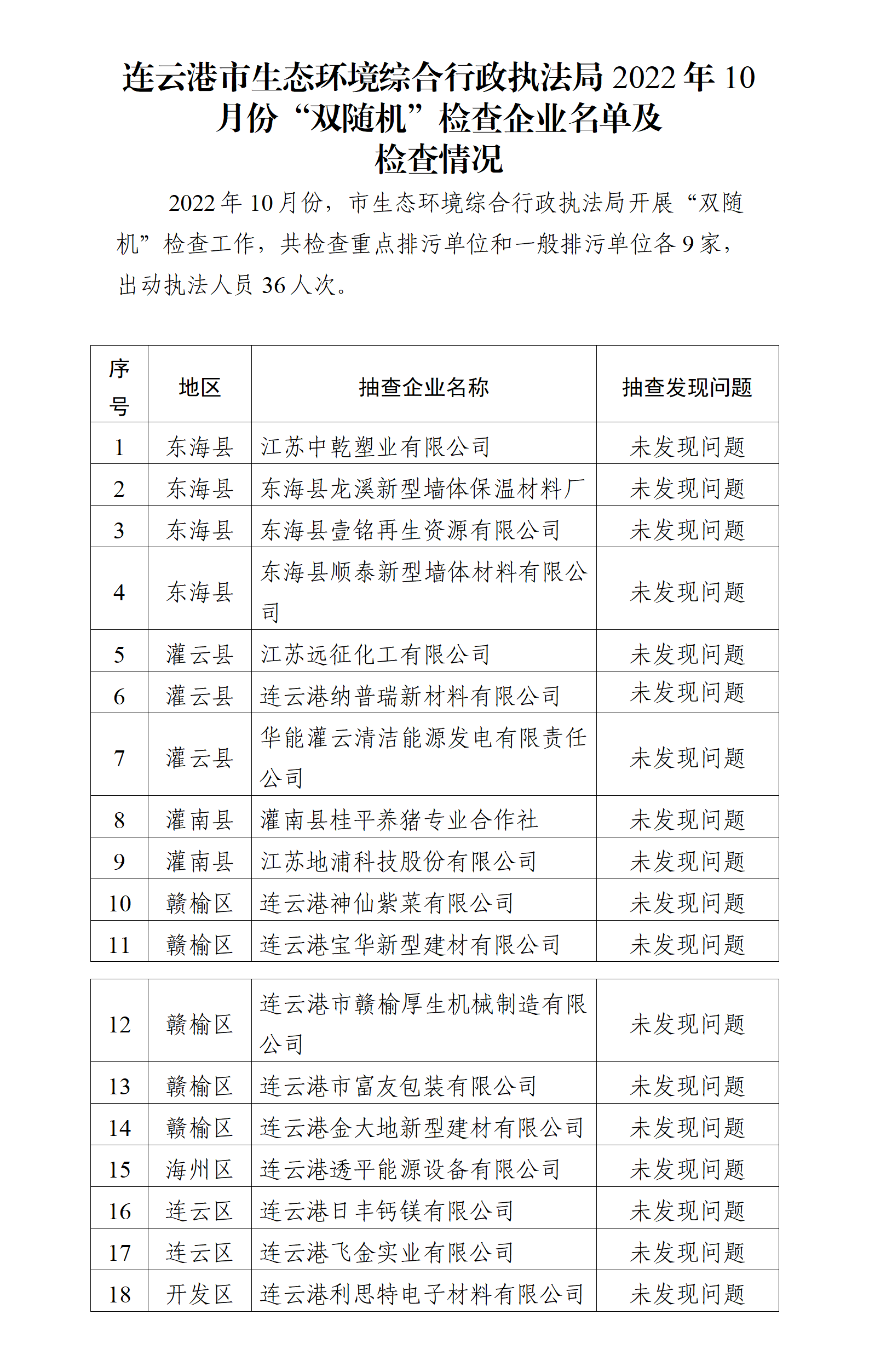 20221115 連云港市生態環境綜合行政執法局2022年10月份“雙隨機”檢查企業名單及檢查情況.png