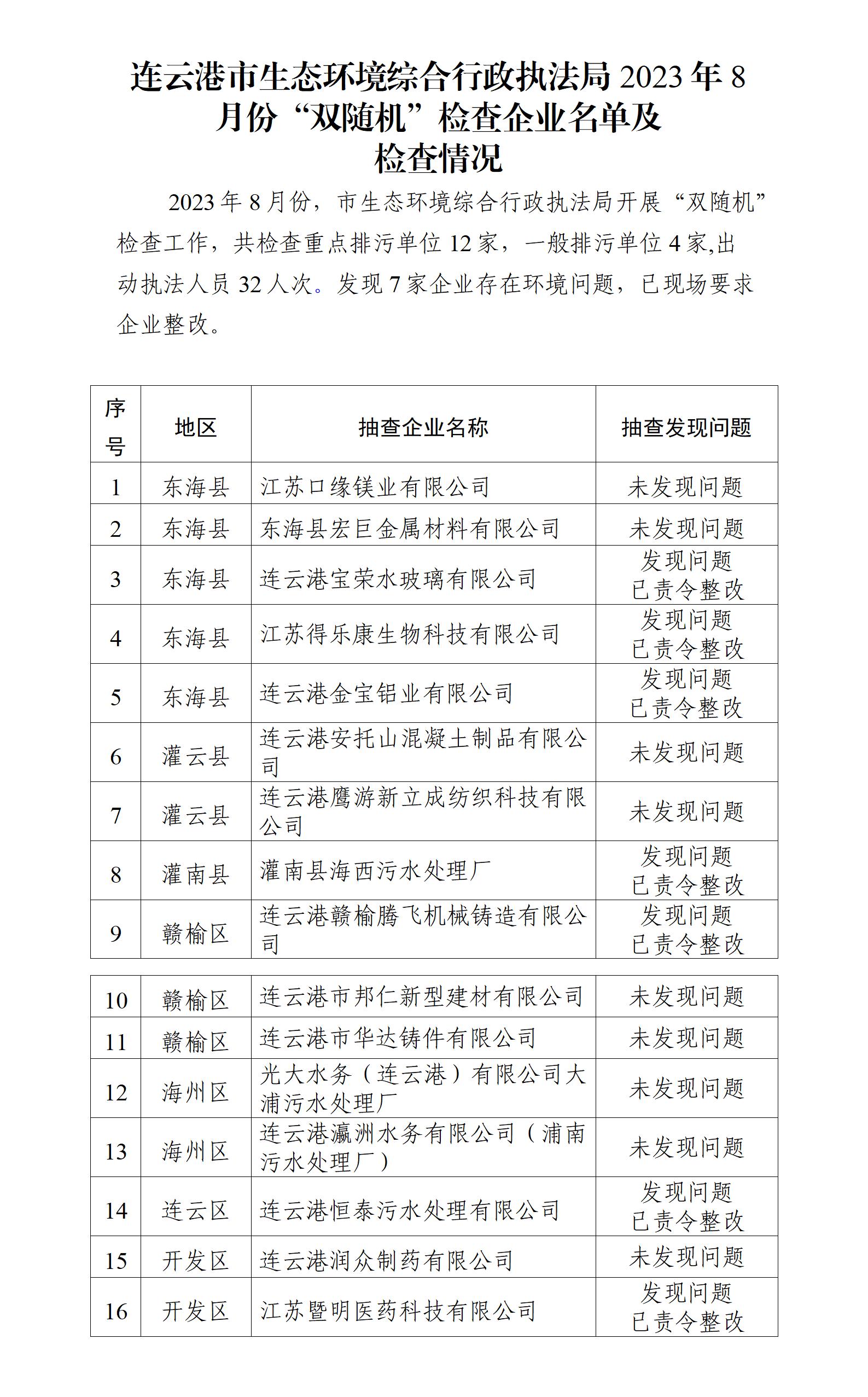 連云港市生態環境綜合行政執法局2023年8月份“雙隨機”檢查企業名單及檢查情況_01.jpg
