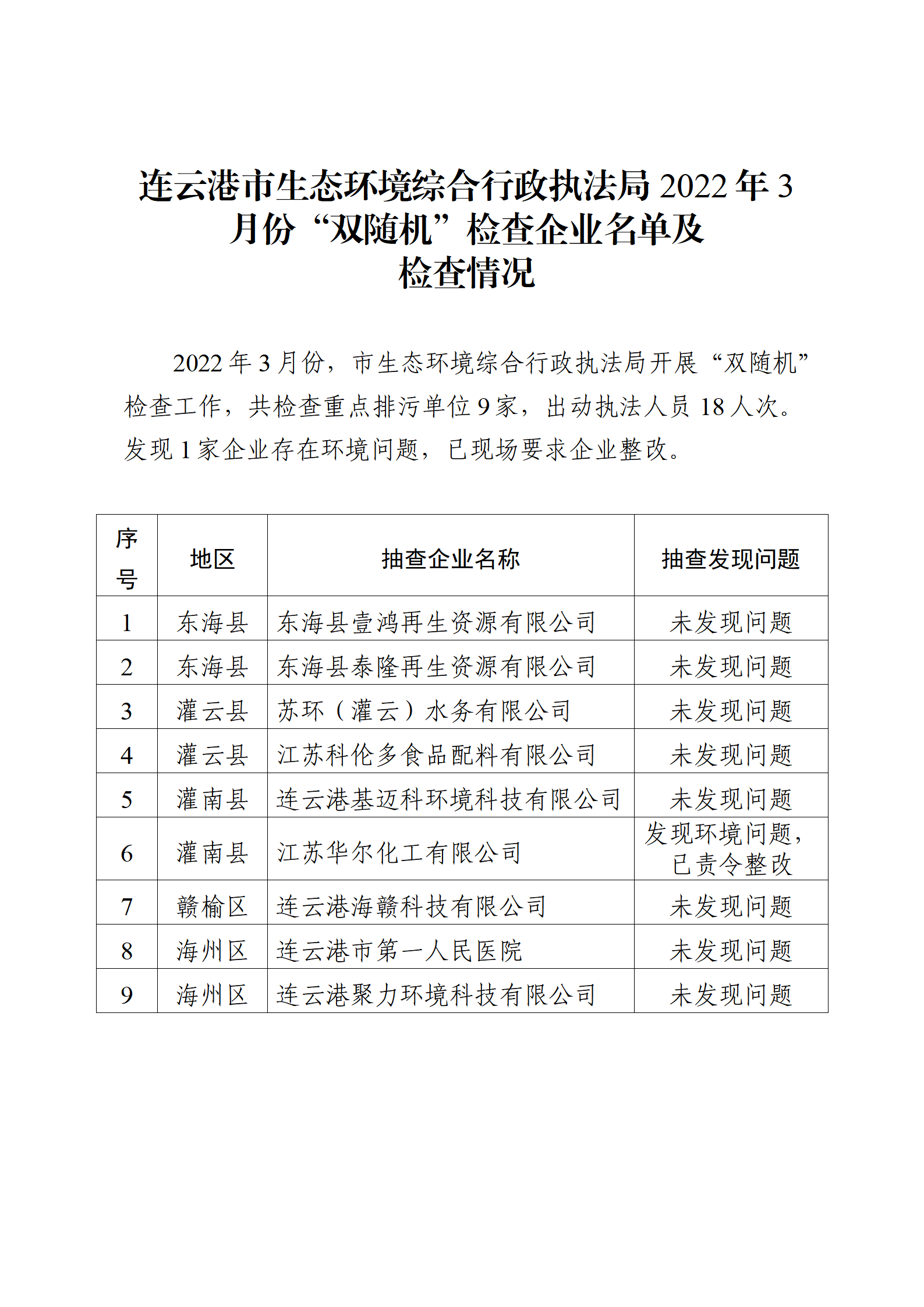 20220510連云港市生態(tài)環(huán)境綜合行政執(zhí)法局2022年3月份“雙隨機(jī)”檢查企業(yè)名單及檢查情況.png