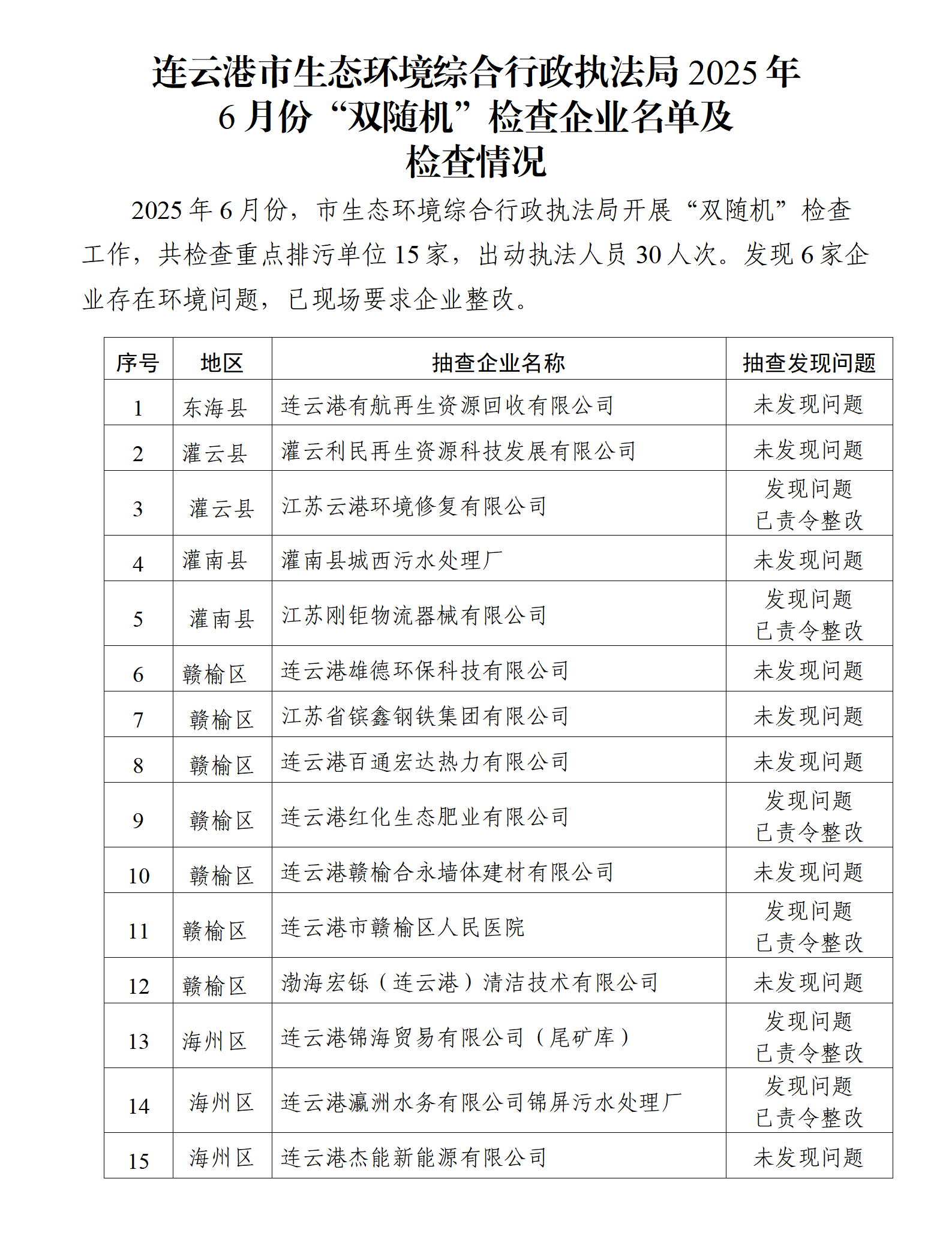 連云港市生態環境綜合行政執法局2025年6月份“雙隨機”檢查企業名單及檢查情況_01.png