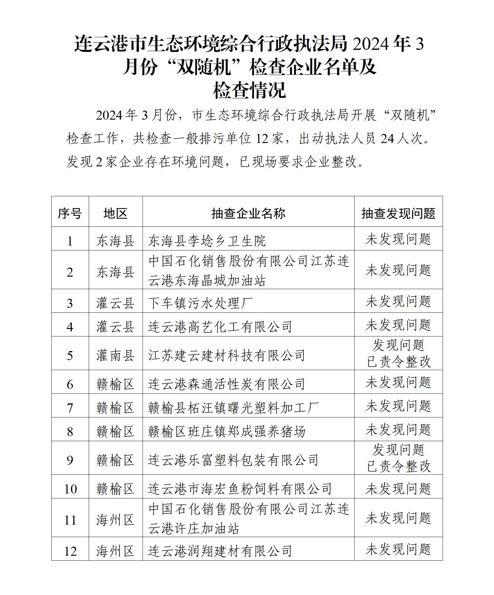 連云港市生態(tài)環(huán)境綜合行政執(zhí)法局2024年3月份“雙隨機”檢查企業(yè)名單及檢查情況_01.jpg